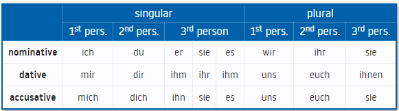 German pronouns