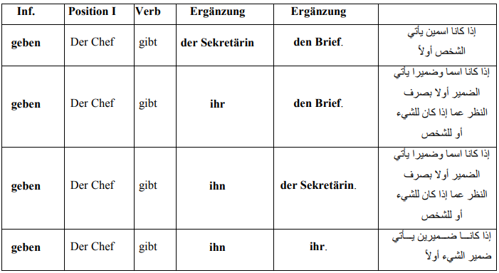 الضمائر الشخصية باللغة الألمانية وأنواعها المختلفة